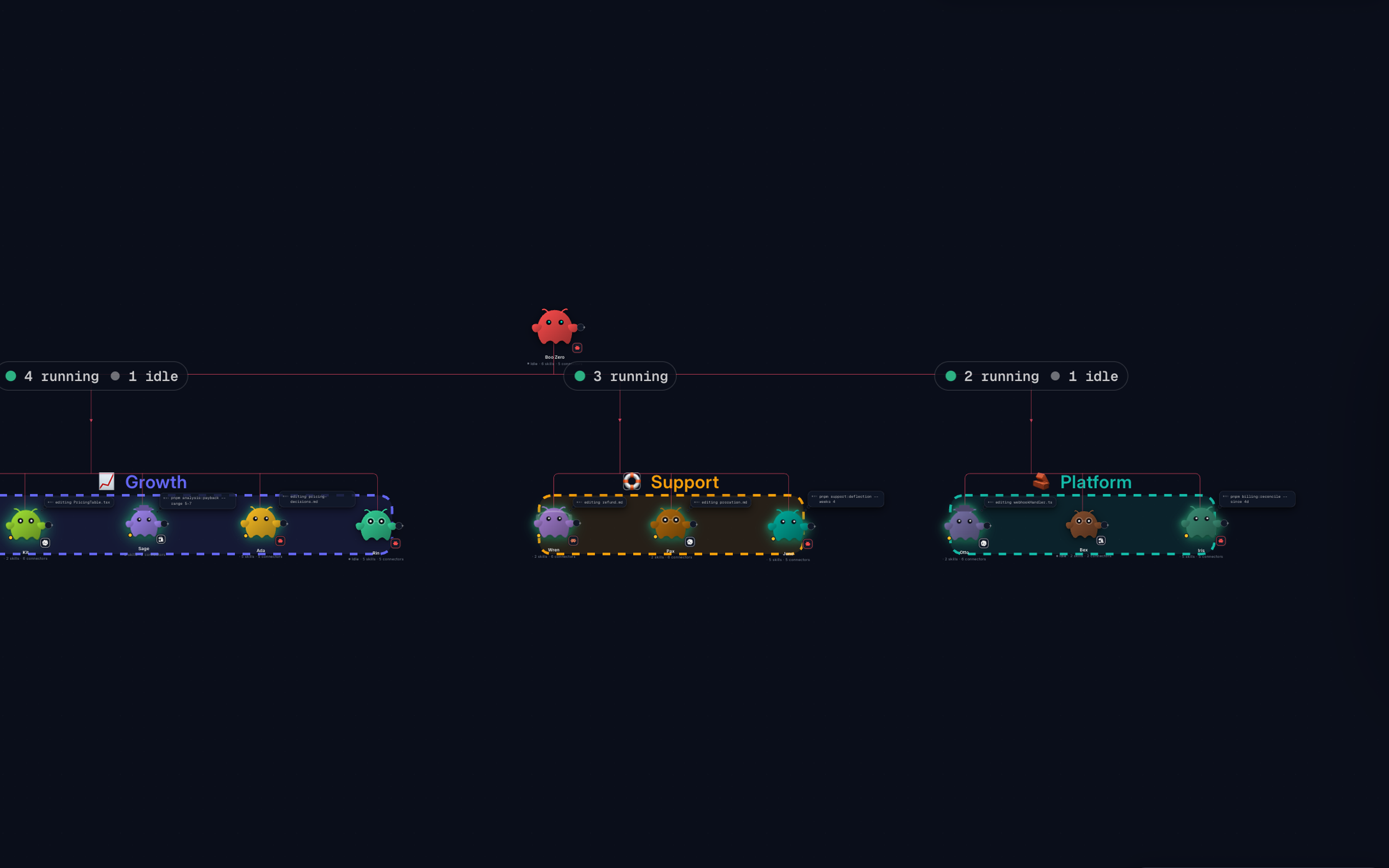 The Atlas graph across every team: 12 agents under one lead, drawn as three outlined clusters named Growth, Support and Platform, each with its own running and idle count.