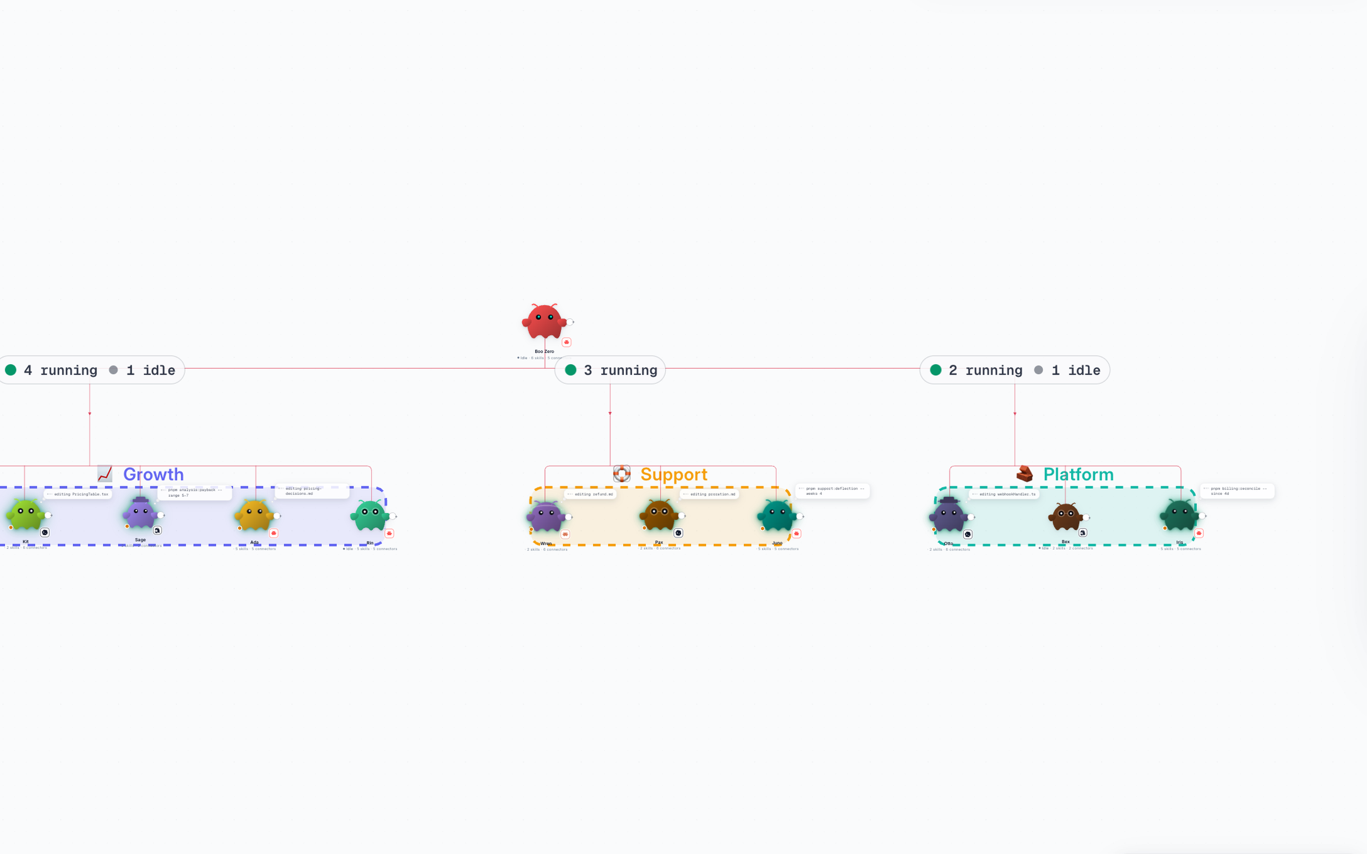 The Atlas graph across every team: 12 agents under one lead, drawn as three outlined clusters named Growth, Support and Platform, each with its own running and idle count.